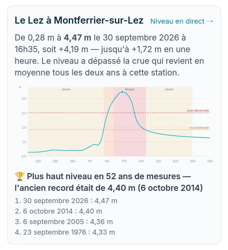Courbe de la crue du Lez le 30 septembre 2026, record en 52 ans