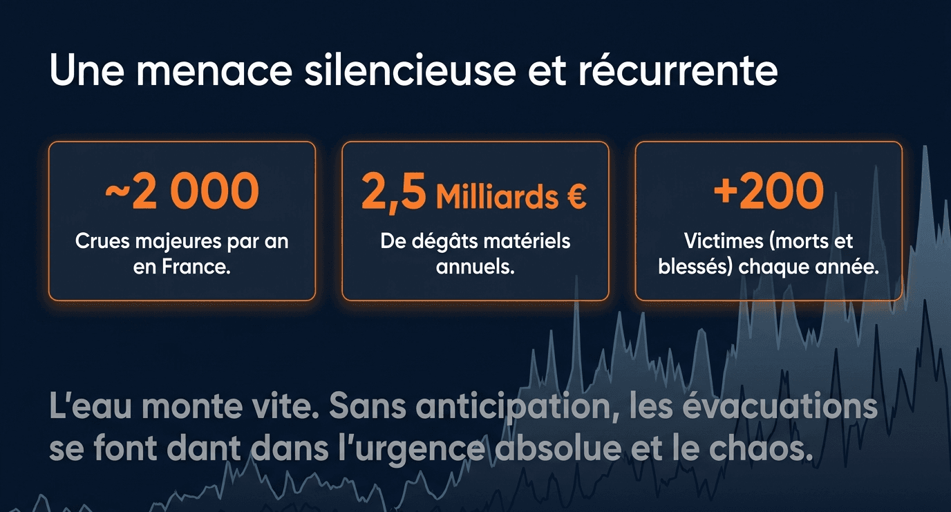 Une menace silencieuse et récurrente : 2000 crues majeures par an, 2.5 milliards € de dégâts annuels, +200 victimes chaque année