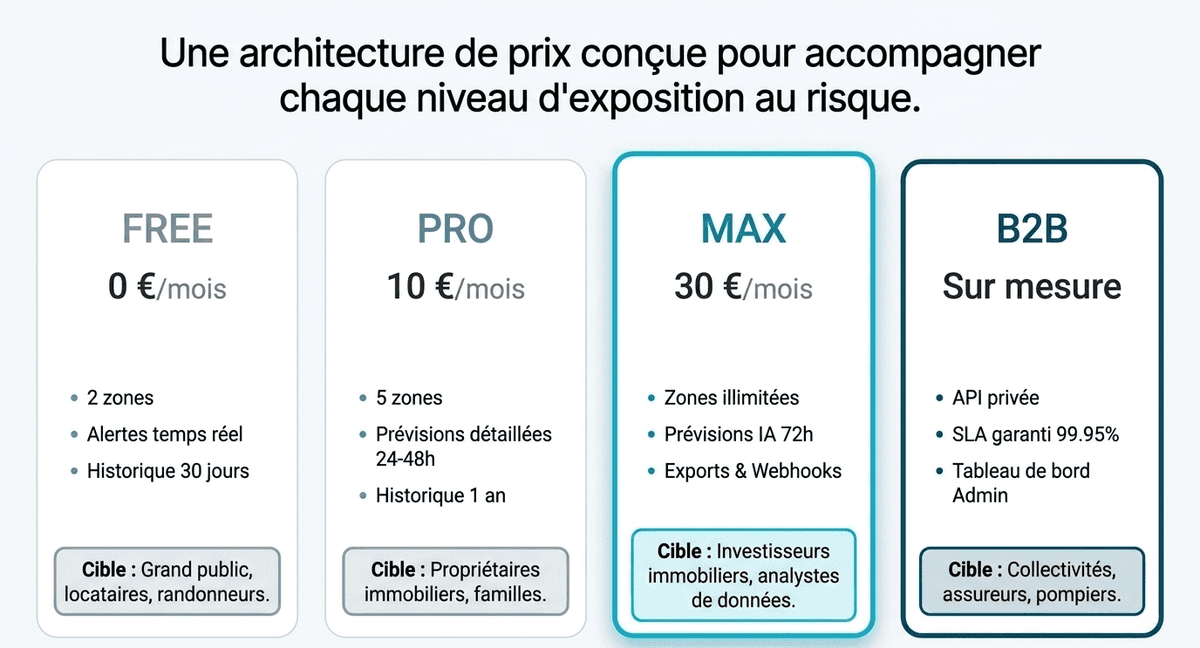 Plans tarifaires CrueWatch : Gratuit, Pro, Max et B2B