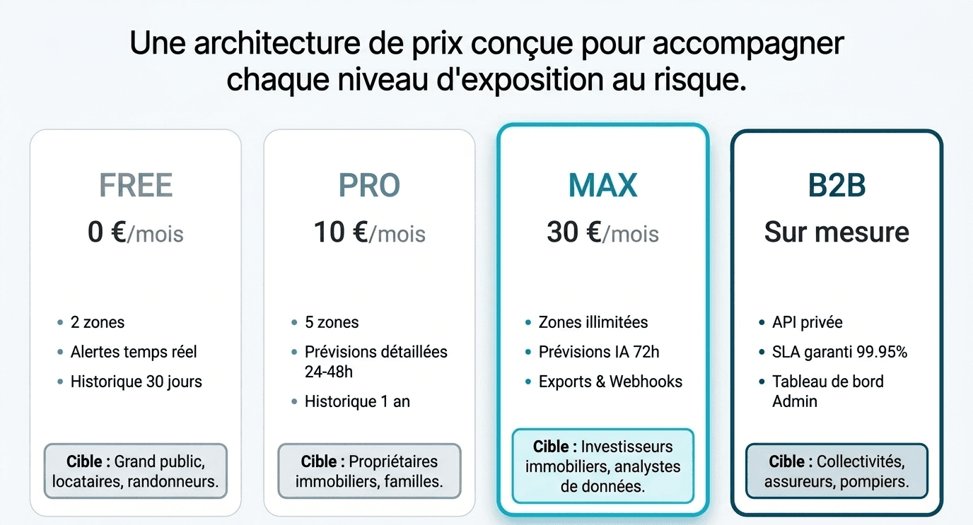 Plans tarifaires CrueWatch : Gratuit, Pro, Max et B2B